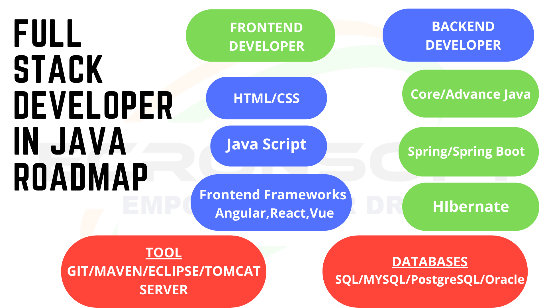 Full Stack Developer Roadmap