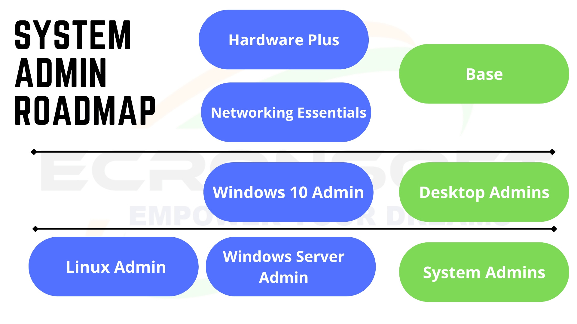 Server Admin Roadmap